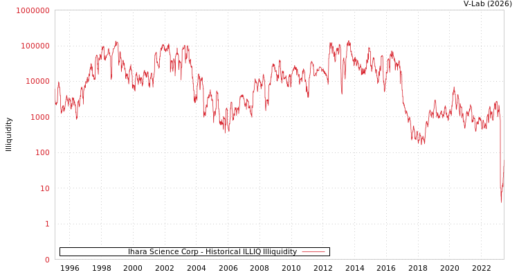 graph of Ihara Science Corp ILLIQ-HIST