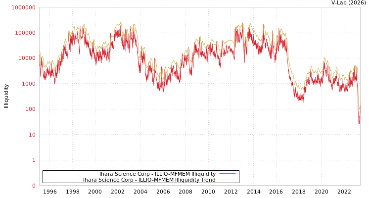 graph of Ihara Science Corp ILLIQ-MFMEM