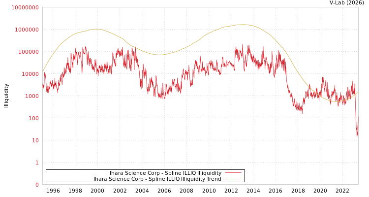 graph of Ihara Science Corp ILLIQ-SMEM