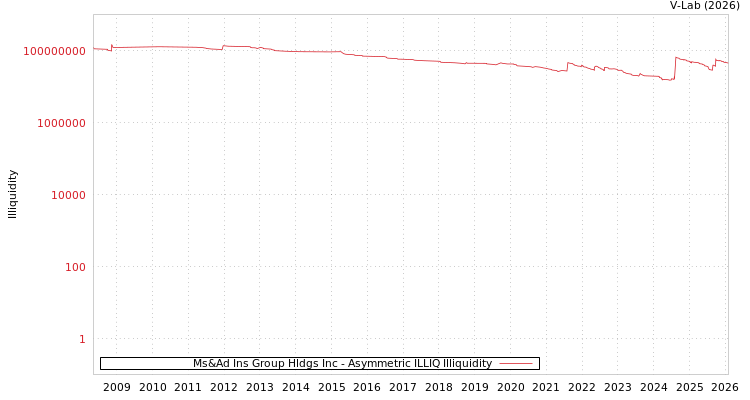 graph of Ms&Ad Ins Group Hldgs Inc ILLIQ-AMEM