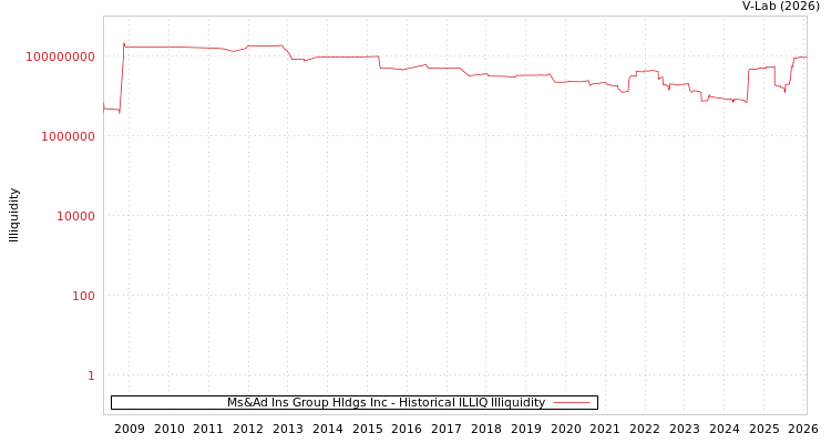 graph of Ms&Ad Ins Group Hldgs Inc ILLIQ-HIST