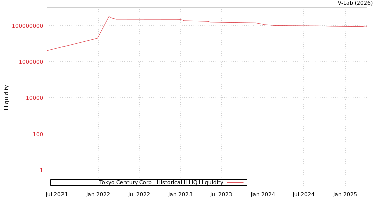 graph of Tokyo Century Corp ILLIQ-HIST