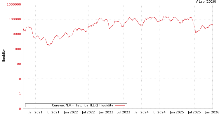 graph of Curevac N.V. ILLIQ-HIST