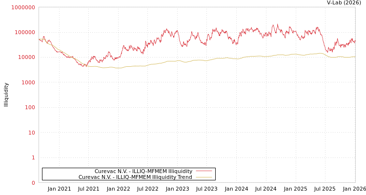 graph of Curevac N.V. ILLIQ-MFMEM