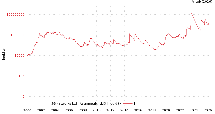 graph of 5G Networks Ltd ILLIQ-AMEM