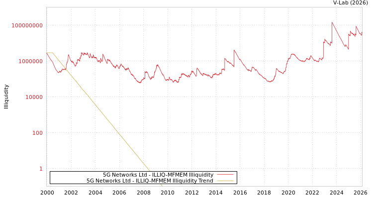 graph of 5G Networks Ltd ILLIQ-MFMEM