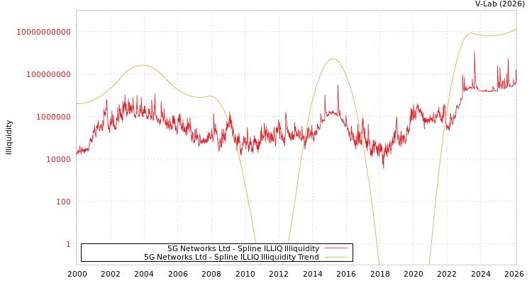 graph of 5G Networks Ltd ILLIQ-SMEM