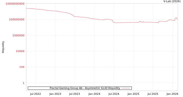 graph of Fractal Gaming Group Ab ILLIQ-AMEM