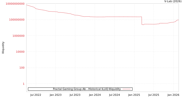 graph of Fractal Gaming Group Ab ILLIQ-HIST
