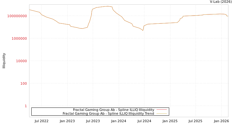 graph of Fractal Gaming Group Ab ILLIQ-SMEM