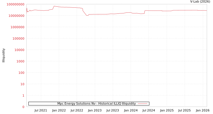 graph of Mpc Energy Solutions Nv ILLIQ-HIST