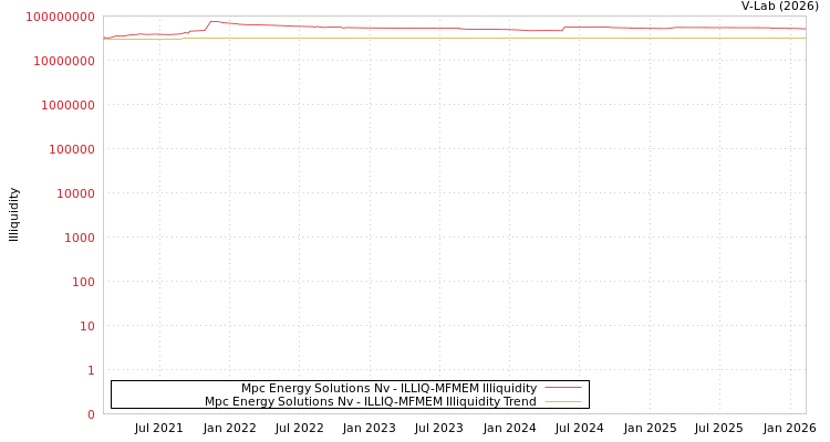 graph of Mpc Energy Solutions Nv ILLIQ-MFMEM