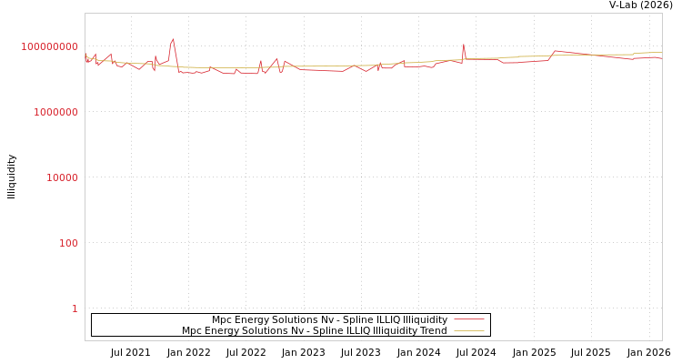 graph of Mpc Energy Solutions Nv ILLIQ-SMEM