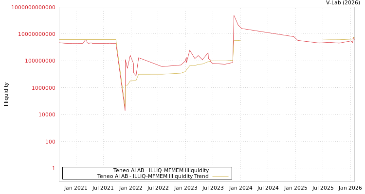 graph of Teneo AI AB ILLIQ-MFMEM