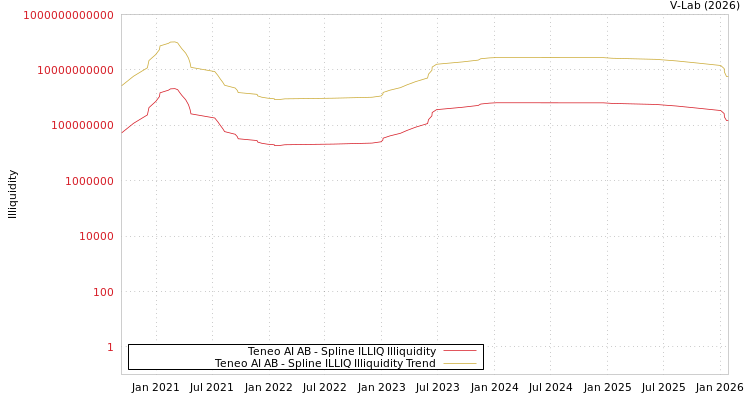 graph of Teneo AI AB ILLIQ-SMEM