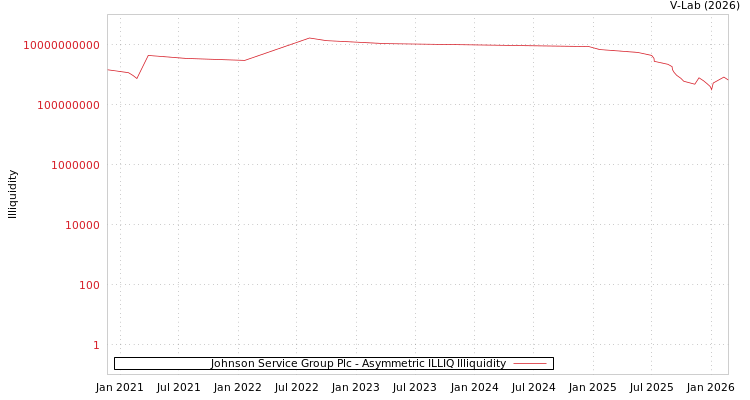 graph of Johnson Service Group Plc ILLIQ-AMEM
