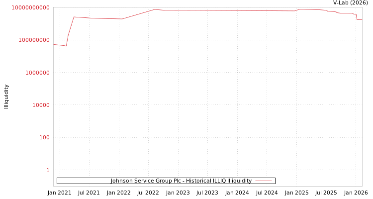 graph of Johnson Service Group Plc ILLIQ-HIST