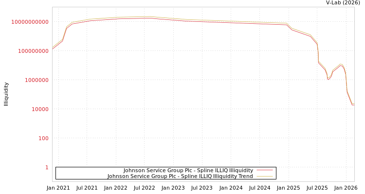 graph of Johnson Service Group Plc ILLIQ-SMEM