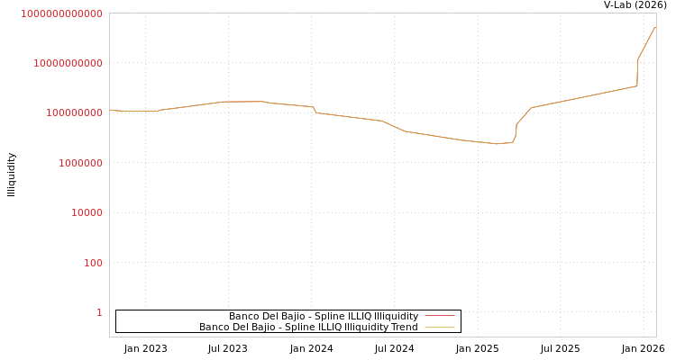graph of Banco Del Bajio ILLIQ-SMEM
