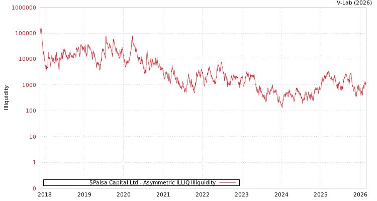graph of 5Paisa Capital Ltd ILLIQ-AMEM