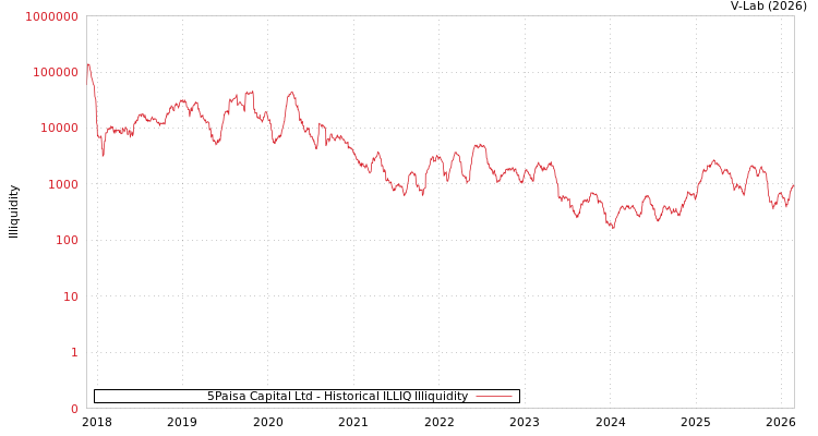 graph of 5Paisa Capital Ltd ILLIQ-HIST