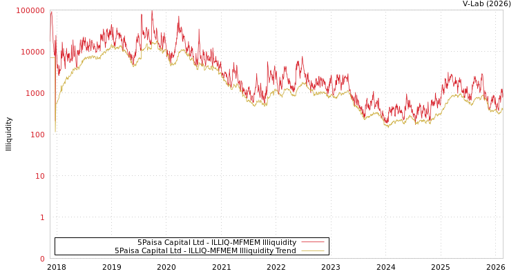 graph of 5Paisa Capital Ltd ILLIQ-MFMEM