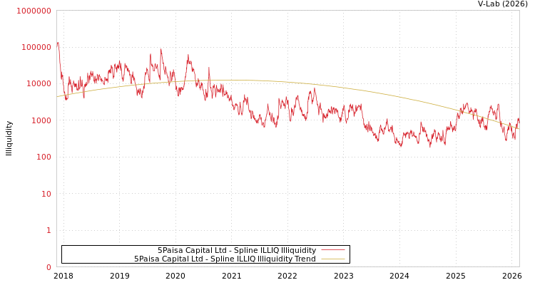 graph of 5Paisa Capital Ltd ILLIQ-SMEM