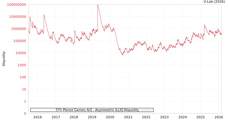 graph of 5Th Planet Games A/S ILLIQ-AMEM
