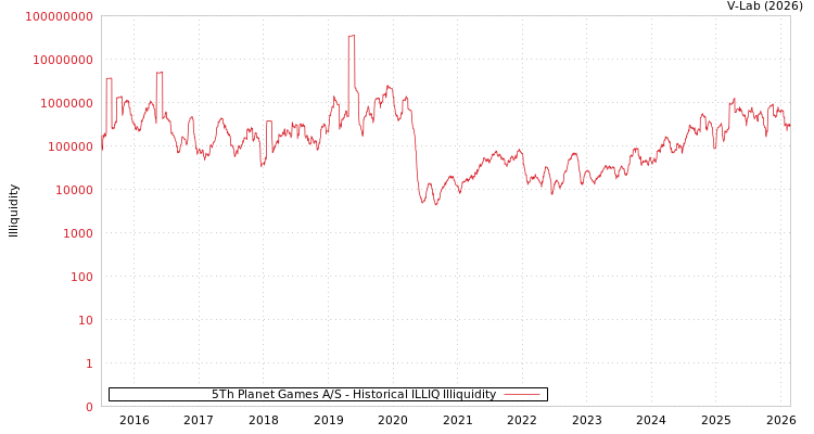 graph of 5Th Planet Games A/S ILLIQ-HIST