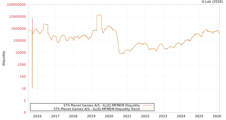 graph of 5Th Planet Games A/S ILLIQ-MFMEM