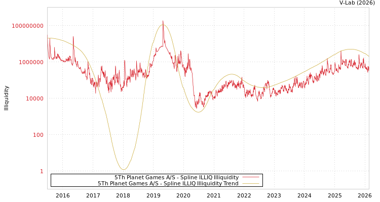 graph of 5Th Planet Games A/S ILLIQ-SMEM
