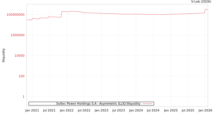 graph of Soltec Power Holdings S.A ILLIQ-AMEM