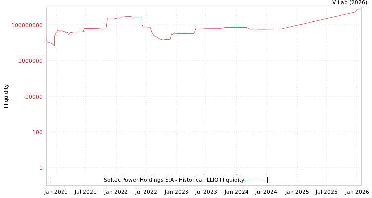 graph of Soltec Power Holdings S.A ILLIQ-HIST