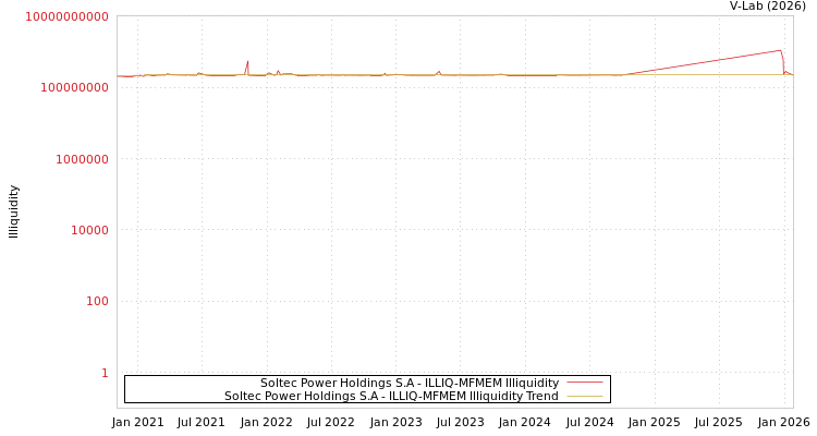 graph of Soltec Power Holdings S.A ILLIQ-MFMEM