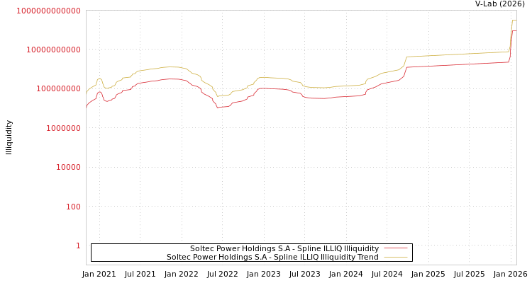 graph of Soltec Power Holdings S.A ILLIQ-SMEM