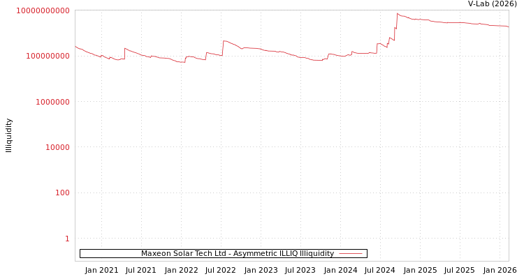 graph of Maxeon Solar Tech Ltd ILLIQ-AMEM