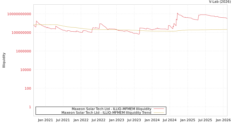 graph of Maxeon Solar Tech Ltd ILLIQ-MFMEM