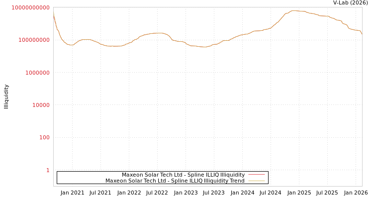 graph of Maxeon Solar Tech Ltd ILLIQ-SMEM