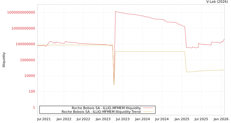 graph of Roche Bobois SA ILLIQ-MFMEM