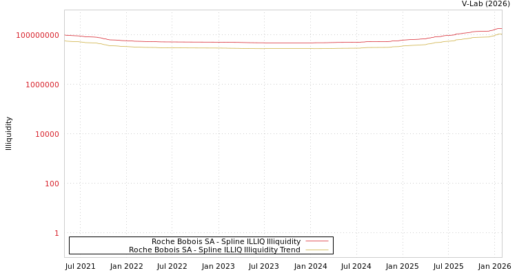 graph of Roche Bobois SA ILLIQ-SMEM