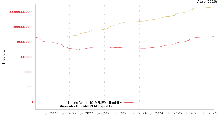 graph of Litium Ab ILLIQ-MFMEM