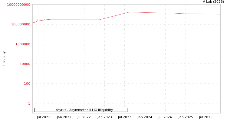 graph of Keyrus ILLIQ-AMEM