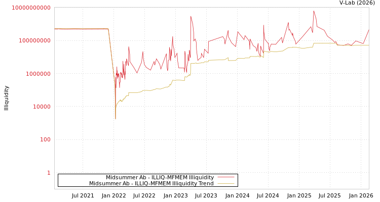 graph of Midsummer Ab ILLIQ-MFMEM