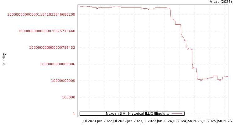 graph of Nyxoah S A ILLIQ-HIST