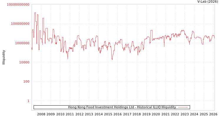 graph of Hong Kong Food Investment Holdings Ltd ILLIQ-HIST