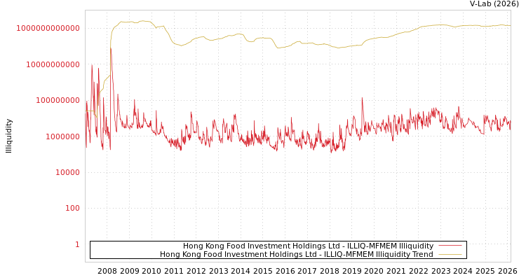 graph of Hong Kong Food Investment Holdings Ltd ILLIQ-MFMEM