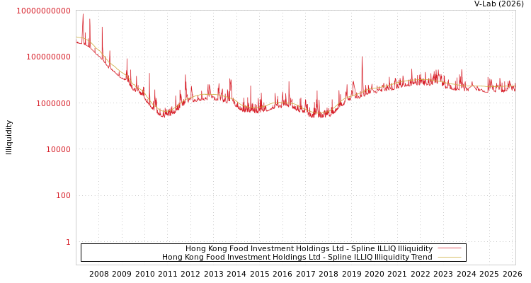 graph of Hong Kong Food Investment Holdings Ltd ILLIQ-SMEM