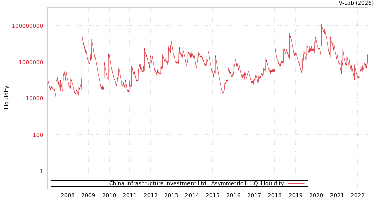 graph of China Infrastructure Investment Ltd ILLIQ-AMEM