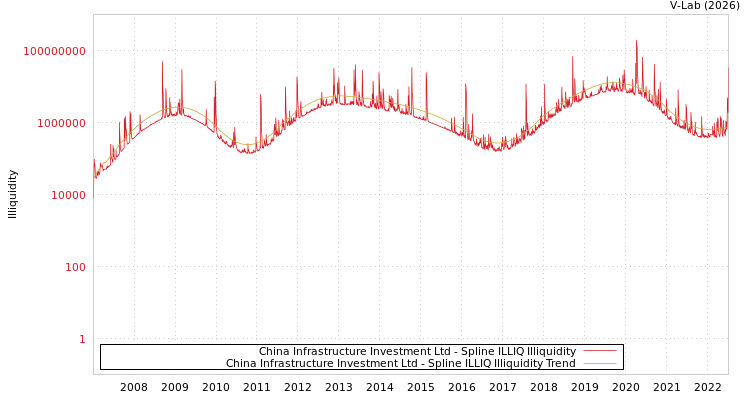 graph of China Infrastructure Investment Ltd ILLIQ-SMEM