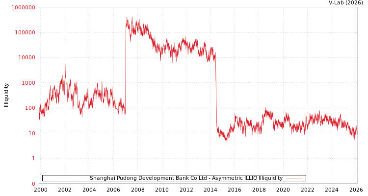 graph of Shanghai Pudong Development Bank Co Ltd ILLIQ-AMEM